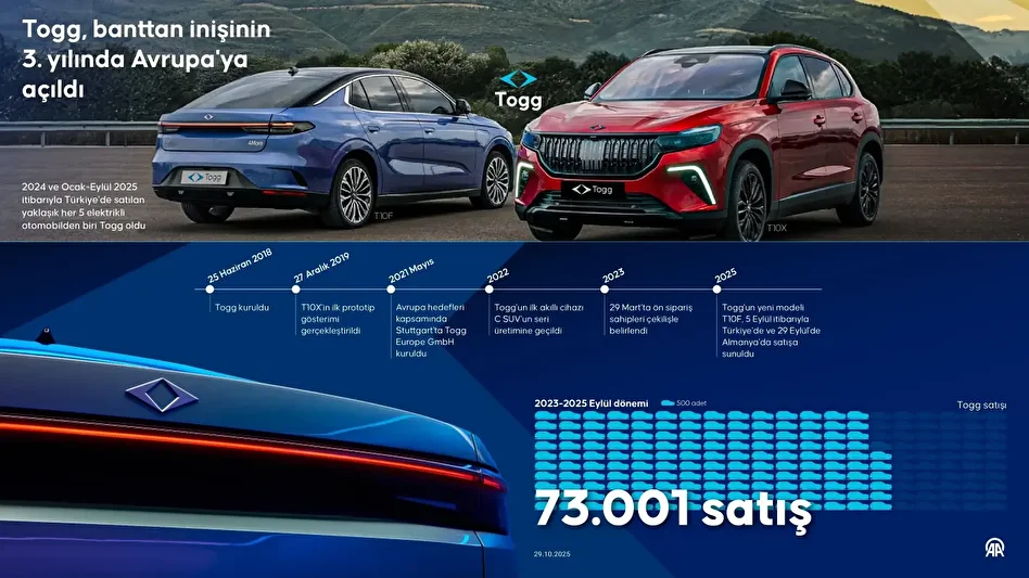 Togg Elektrikli Araç